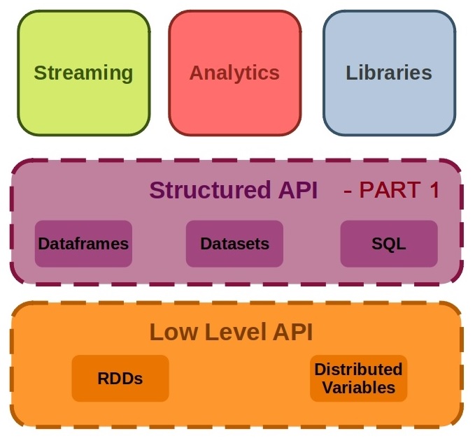 B11 - Topic 18 - Apache Spark - Structured API - Part 1 | Trendnologies